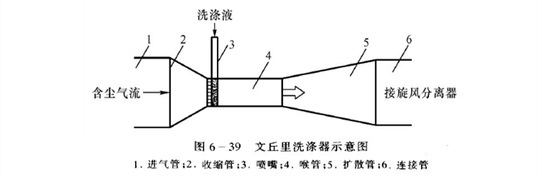 文丘里濕式除塵器設備工作原理